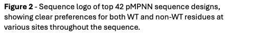 Text Box: Figure 2 - Sequence logo of top 42 pMPNN sequence designs, showing clear preferences for both WT and non-WT residues at various sites throughout the sequence.